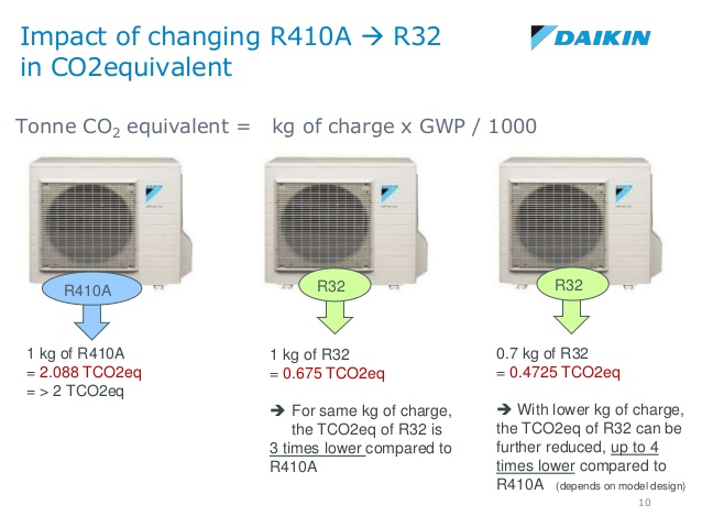 Umweltfreundliches Kältemittel R32 – warum sollte eine Klimaanlage